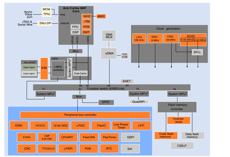 FS32K144UAT0VLLT schematic diagram